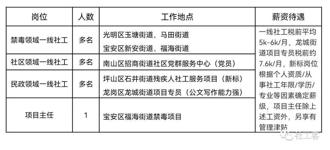 不少职位月薪过万 全国23家社工机构联合招聘最新发布 3月03期 服务 未成年人 专业