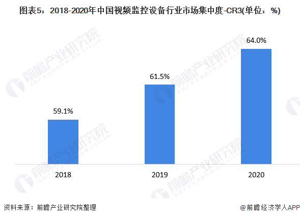 中国视频监控设备行业市场份额：康威视、大华股份市场份额较大