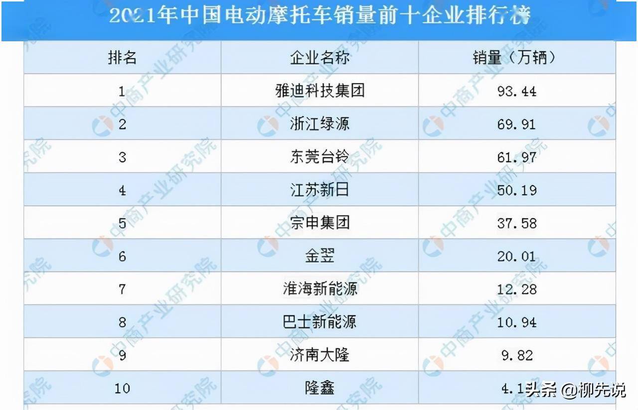 电动摩托车时代来了销量排名公布宗申排第5台铃排进前三