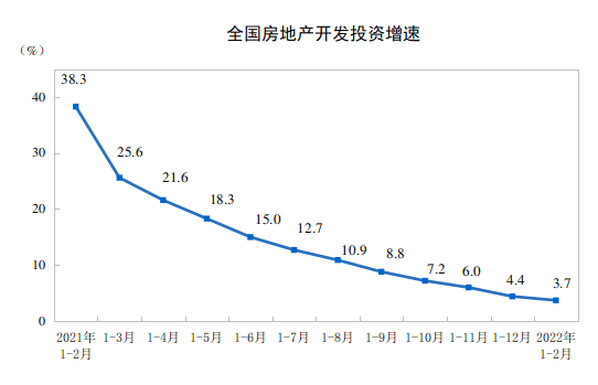 统计局_前2月全国房地产开发投资增长3.7%其中东北地区增长9.5%