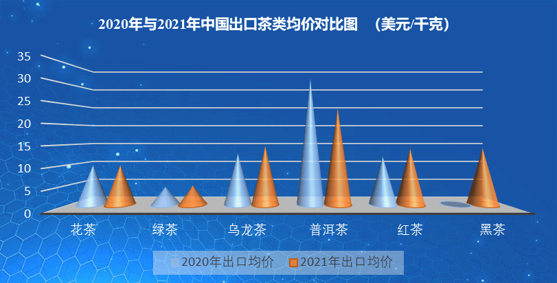 2021年中國茶葉產銷形勢報告—外銷市場和建議_出口_佔總_均價