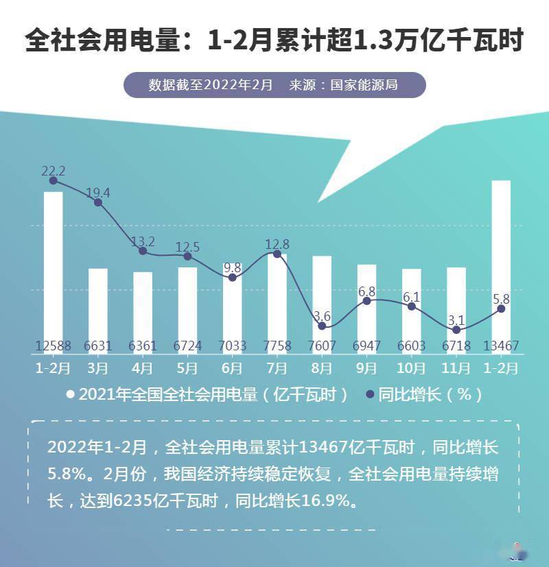 1 2月全社会用电量数据出炉 累计超1 3万亿千瓦时 同比增长 李汶键 产业