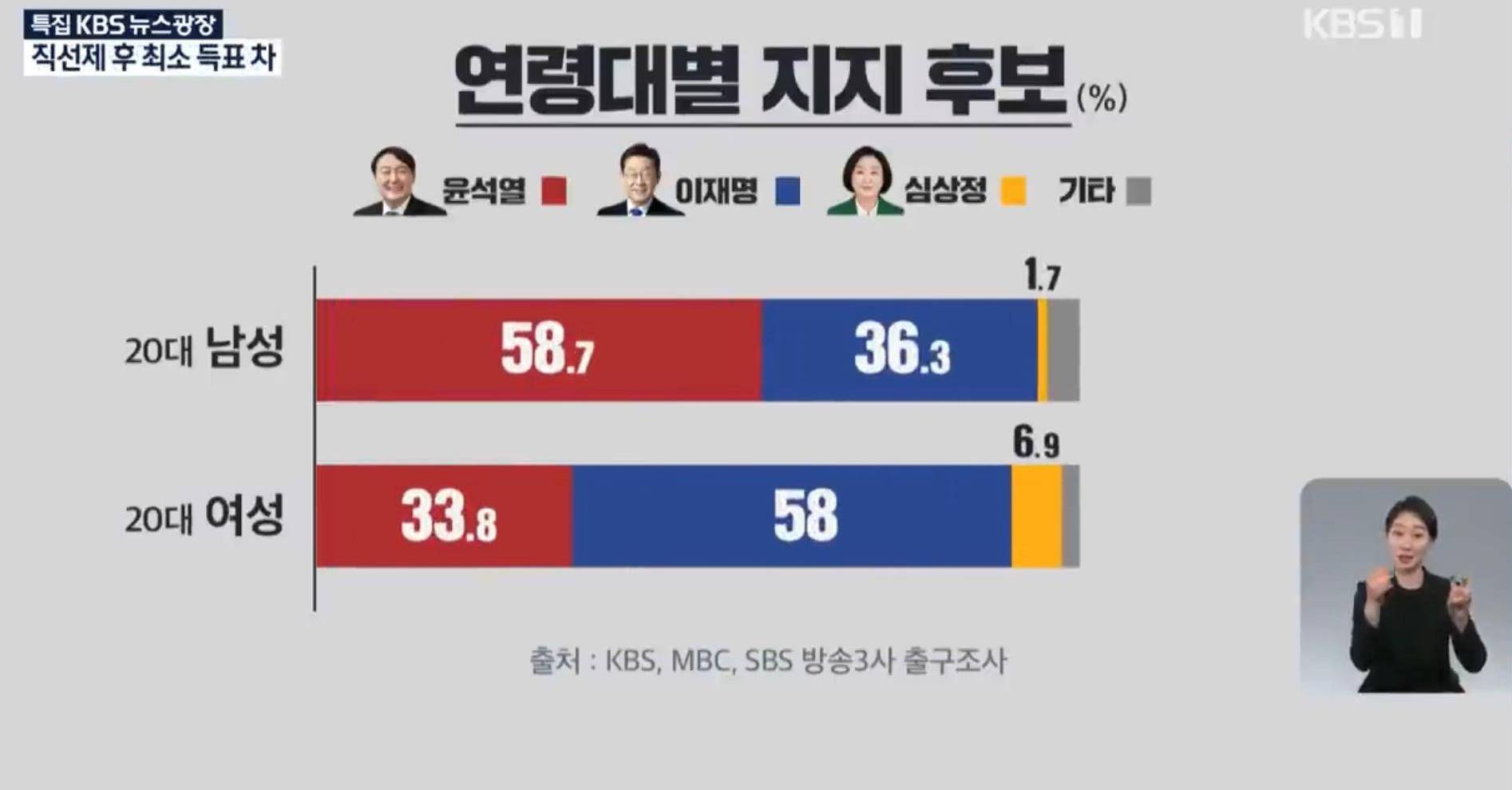 韩国“最激烈大选”进入拉票阶段，李在明和尹锡悦选情胶着__财经头条