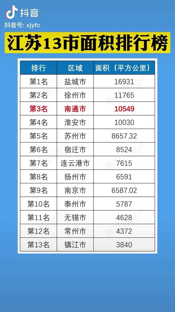 江苏13市面积排行你所在的城市面积是多少呢江苏城市面积南通