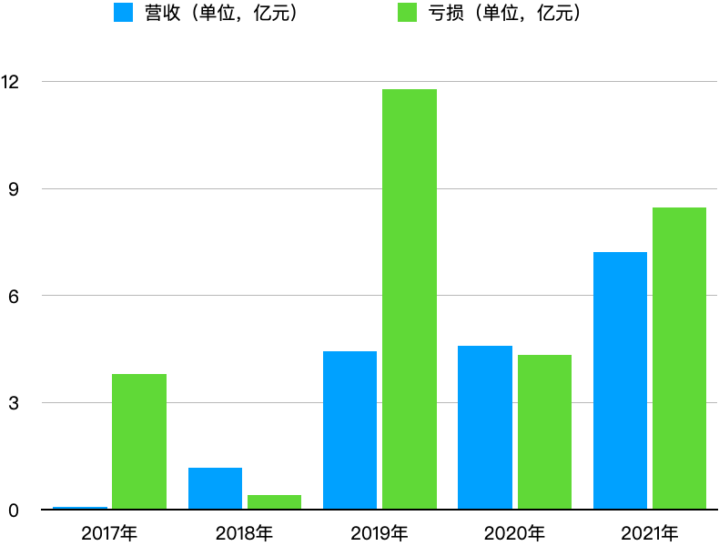 cto離職持續虧損核心競爭力不足的寒武紀離賺錢還有多遠