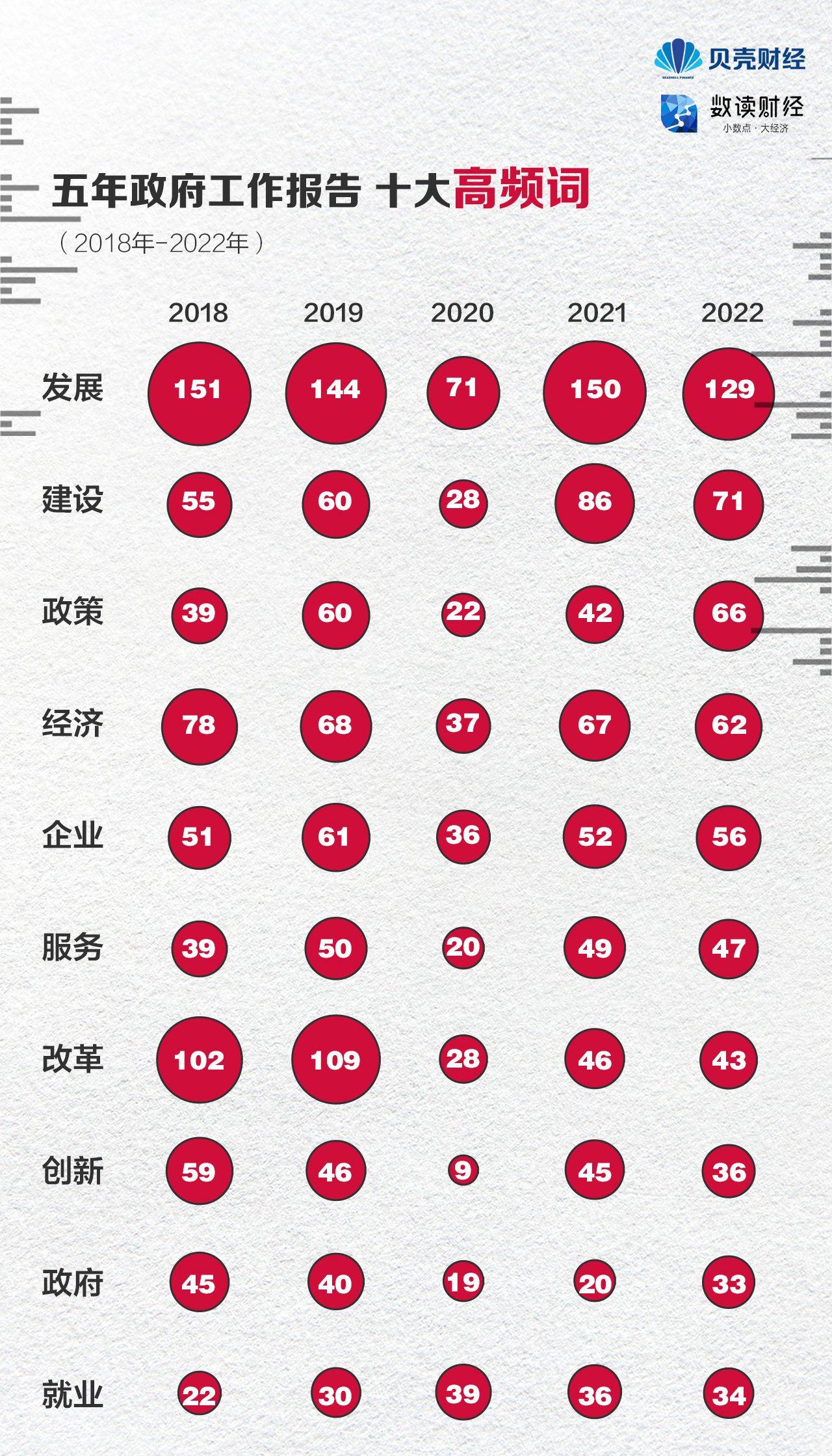 2021年开始大幅增长,在今年的政府工作报告中,数字经济的发展可谓是重