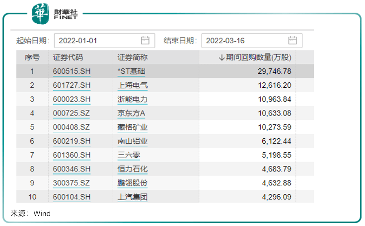 wind數據統計顯示,從2022年至今(截至3月16日),股票回購數量排在前十