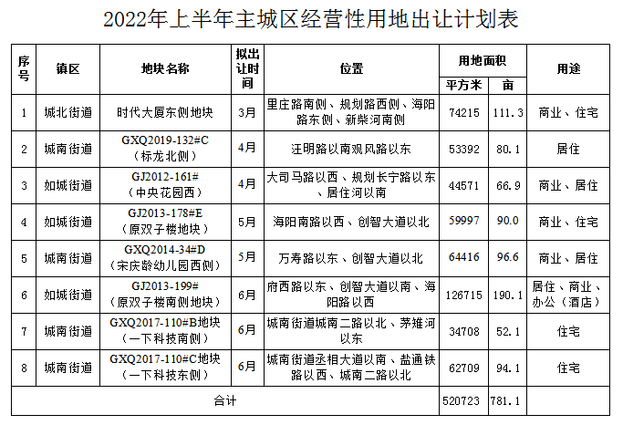 2022年上半年如皋城区拟出让地块出炉