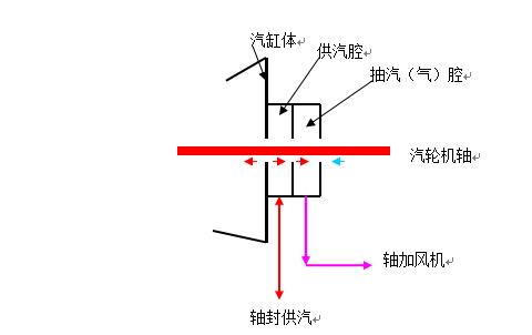 必須防止動靜接觸(防碰磨),發生碰磨時,反應碰磨的保護(振動,軸向位移