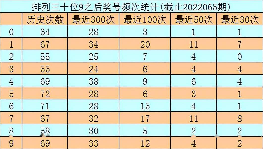 玫瑰2022066期排列三分析本期雙膽參考14和值看好5