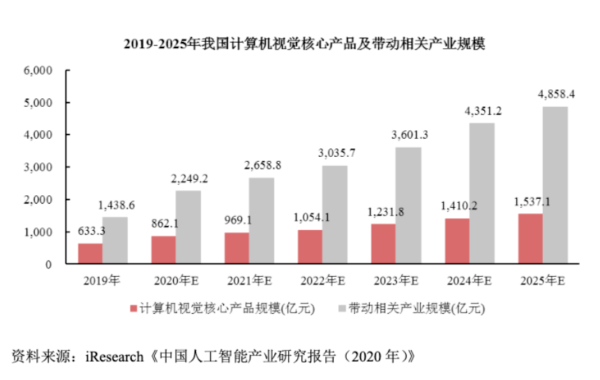 从“天才公司”到“人工智能第一股”，格灵深瞳完成蜕变
