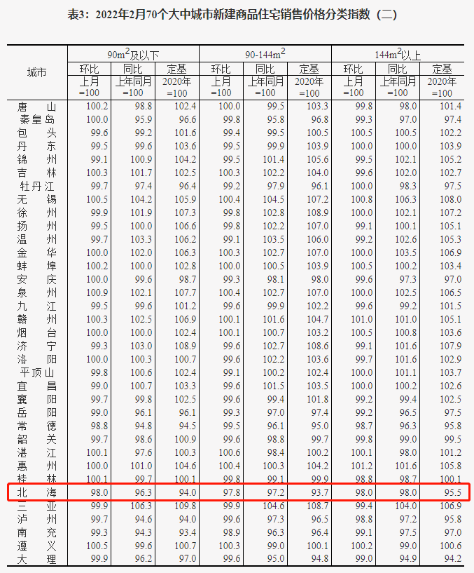 2月70城房价出炉北海房价继续双降
