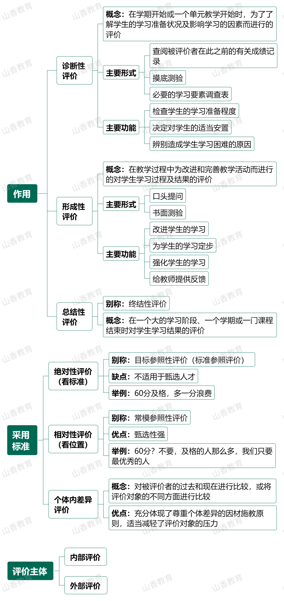 思维导图教学评价②