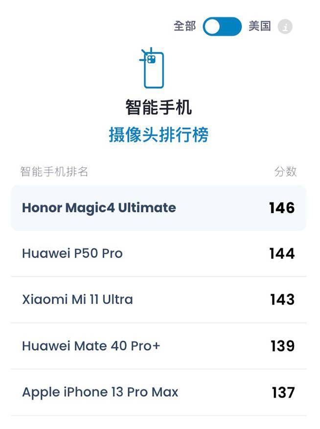 苹果|3999元起！登顶DXO、影像体验超苹果，荣耀Magic4系列如何做到的