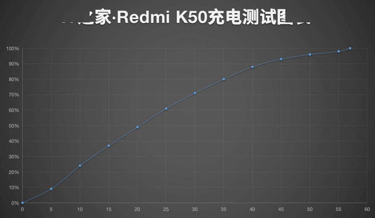 旗舰|【IT之家评测室】Redmi K50 手机体验：天玑 8100 首秀很惊喜