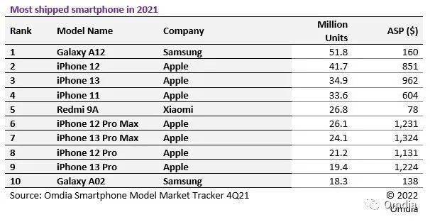 系列|三星Galaxy A12成2021年出货量最大智能手机