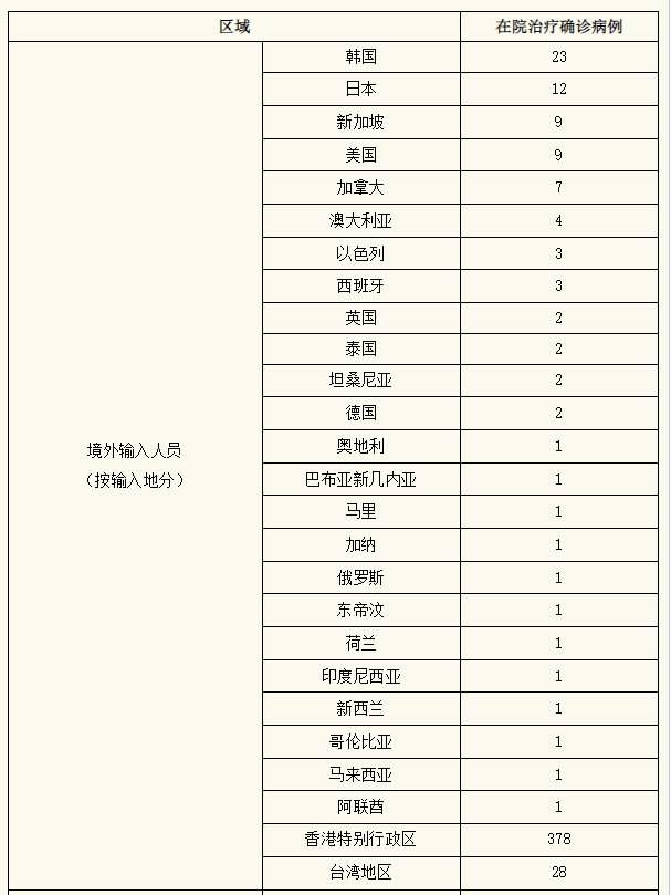 结果|上海昨日新增本土确诊57例 本土无症状203例