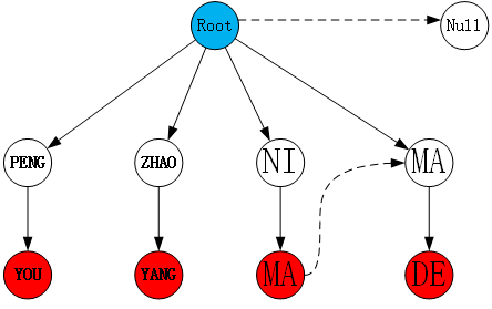 如何设计一个敏感词匹配系统