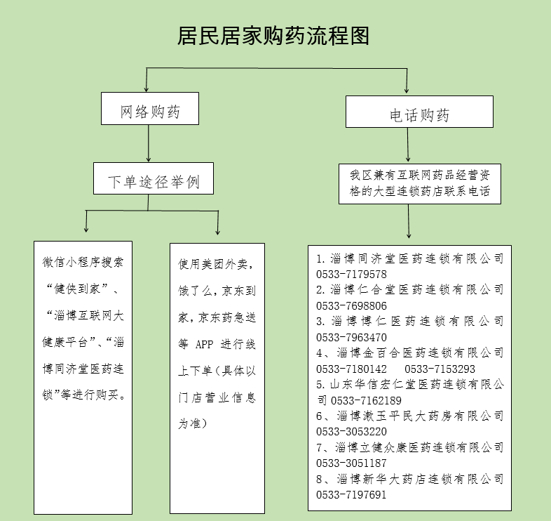 普通药品购药流程
