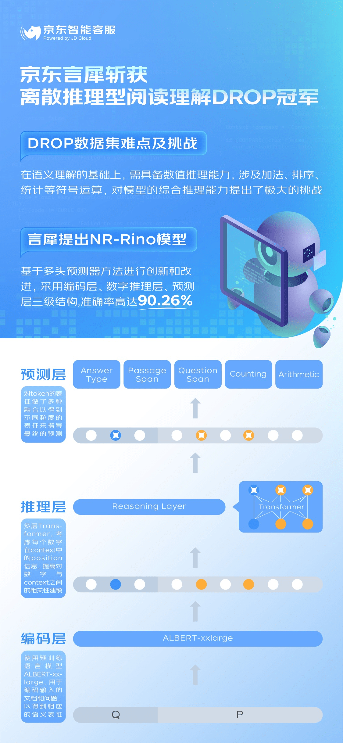 机器|荣登离散推理型阅读理解DROP榜首 京东云广泛助力产业AI实践