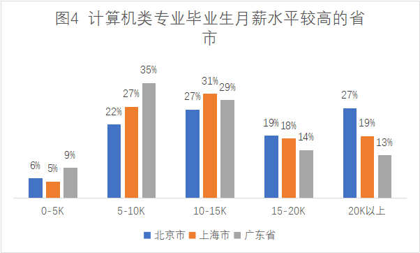 包括計算機科學與技術,軟件工程,網絡工程,信息安全,物聯網工程,數字