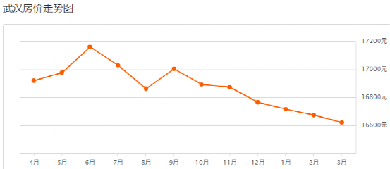 蘇州:觸頂回落,3月明顯下跌