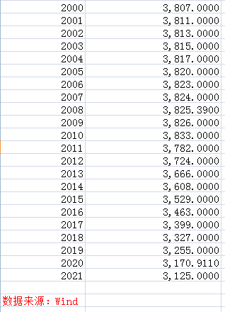 黑龙江常住人口去年减少46万，11年少了700多万！去年增长最多的省份或是它？
