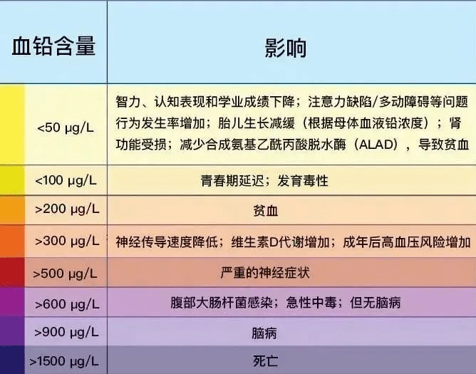 全球有8亿儿童正遭受铅中毒影响孩子常戴的银手镯竟含铅会让孩子变笨