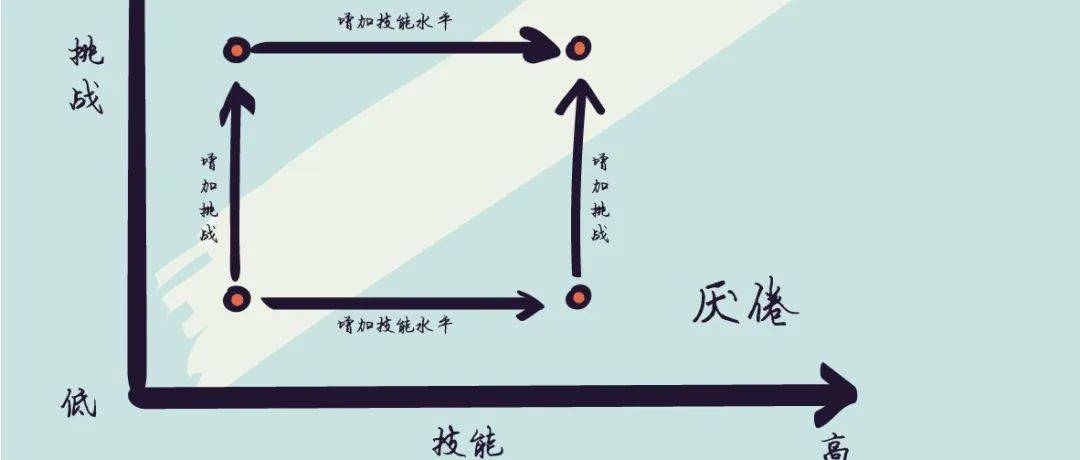 心流理论：教你在工作中如何全神贯注的投入，并获得幸福感| 每周思维模型学习_投资_天使_挑战