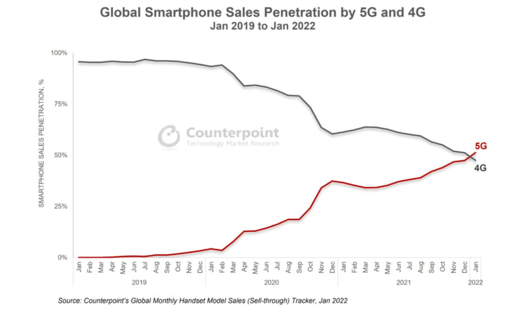 用户|【行情】全球5G手机用户首次超4G 你现在还在用4G手机吗