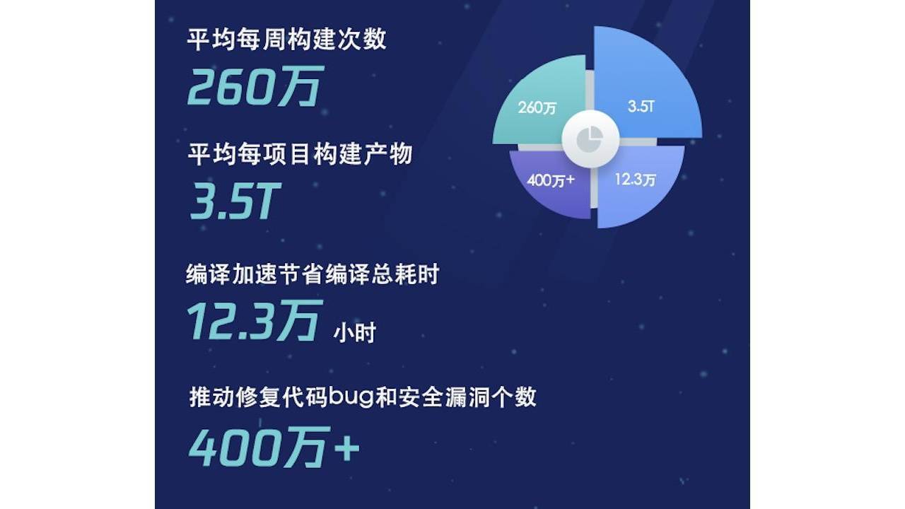 代码|2021研发大数据报告发布，腾讯研发人员增长四成