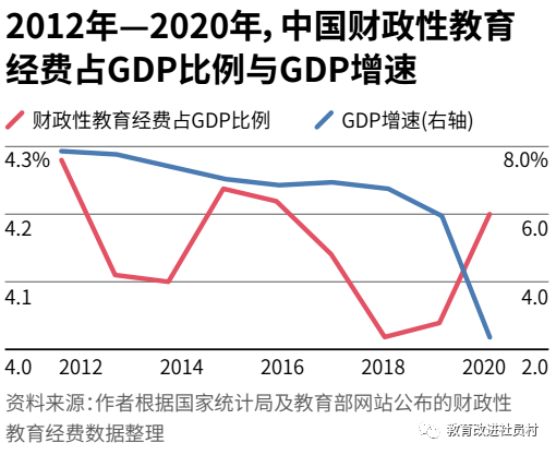 财政经费增长需要补上当地民办学校退出的缺口,以满足优质教育资源的