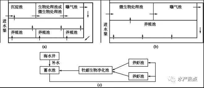 封闭式循环水养虾用水流程为:水源→蓄水池→过滤消毒→养虾池→废水