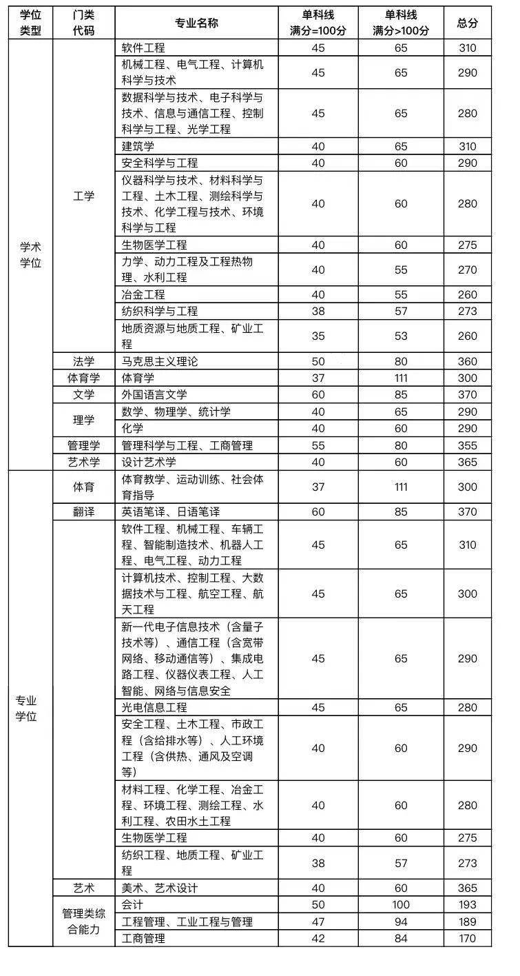 太原理工大學2022年碩士研究生招生考試複試分數線發佈