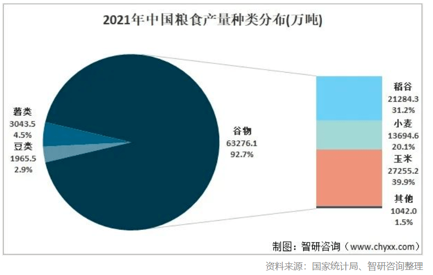 从产量来看,2021年中国谷物产量63276.