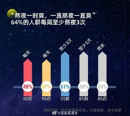 夜生活|报告：仅17%人群拥有高质量睡眠 ，近4成95后、00后天天熬夜