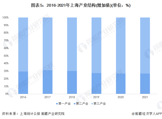 深度2022年上海产业结构全景图谱附产业布局体系产业空间布局产业增加
