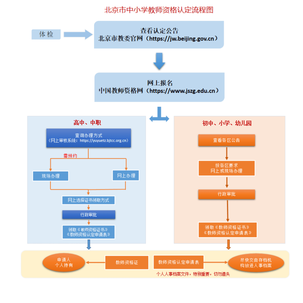 教师资格证报名流程图图片