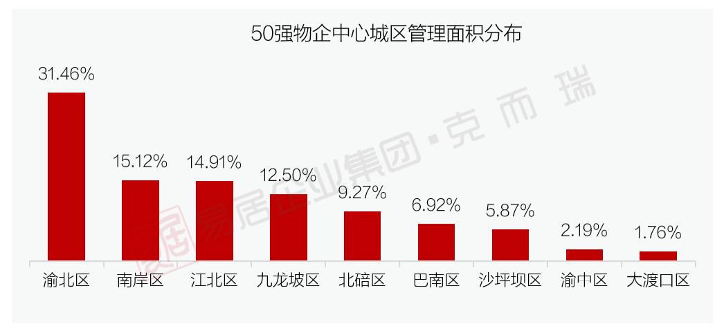 江北區和九龍坡區是企業佈局的熱點區域,佔50強物企中心城區管理面積