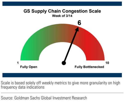 二手车价格下滑 高盛高频数据改善 种种迹象显示 供应链危机正在缓解 Alliger 美国 运输
