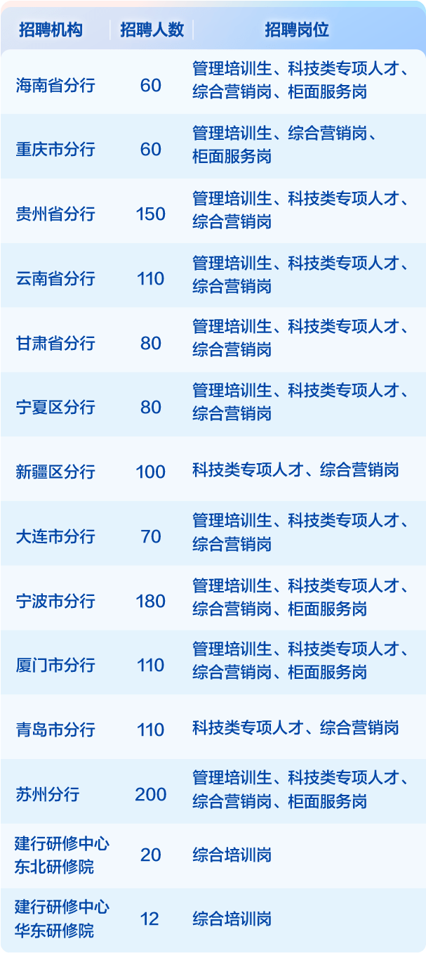 ​26800+岗位！国有4大银行招聘公告发布！工作地遍布全国！转给求职者！