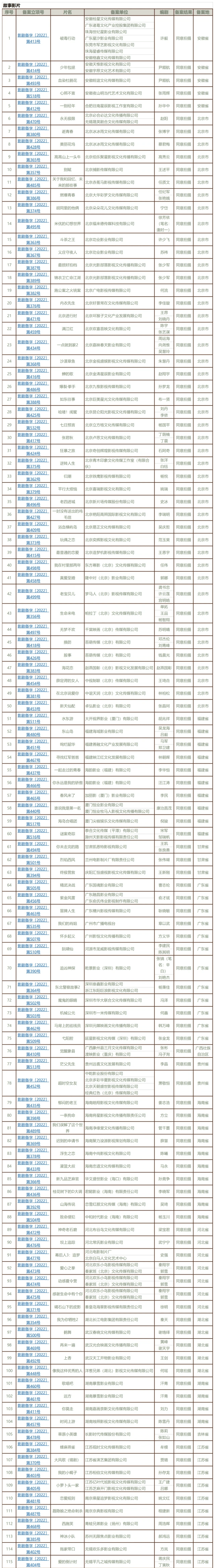 新作|快讯！最新一期电影备案公示出炉：张艺谋、宁浩、文牧野等新作曝光