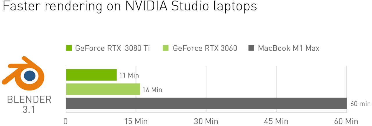 速度|英伟达：RTX 3060 Studio 设计本渲染速度比 M1 Max 快 3.5 倍