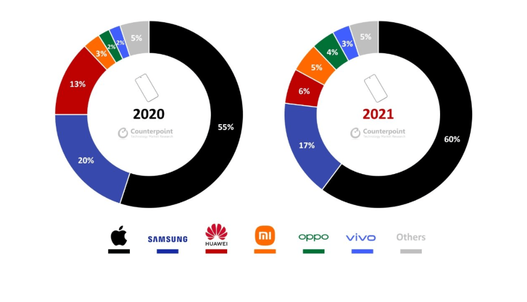 Tarun|Counterpoint：2021 年苹果 iPhone 在高端手机销量的占比超 60%