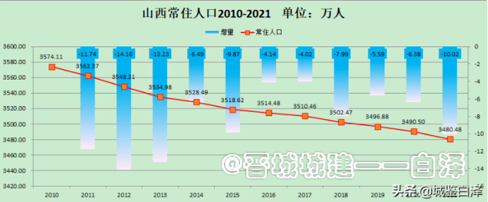 中部六省常住人口仅两省实现正增长省会城市加速集聚山西总体少10万