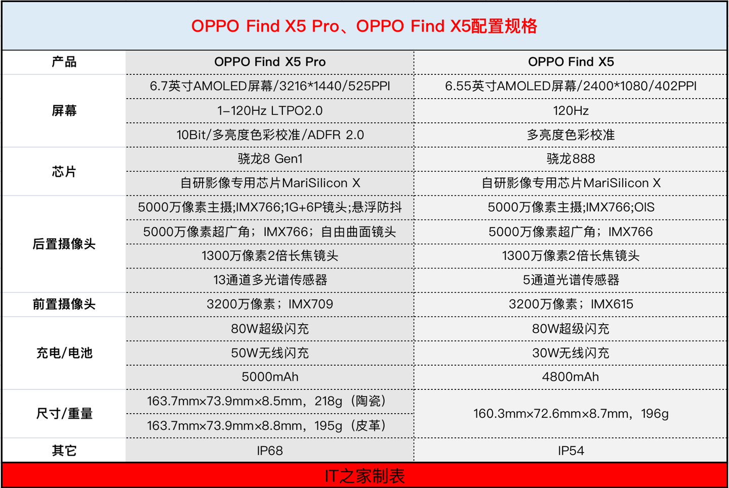 比大杯便宜 2000 元，值得买吗？OPPO Find X5 深度评测