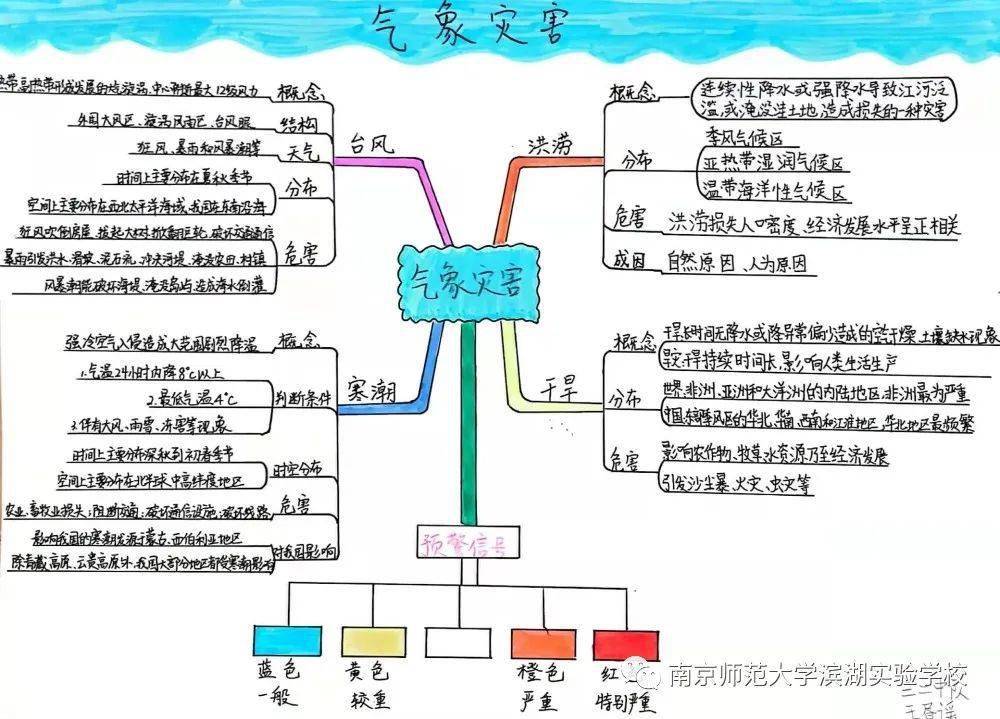 气象小报或气象思维导图无锡市气象局宣传视频各中队开展小队活动