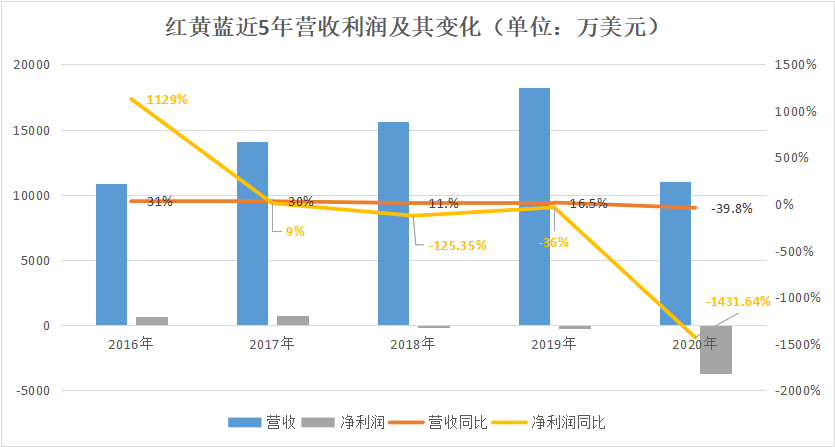 上市|红黄蓝剥离直营，民营幼儿园告别草莽？