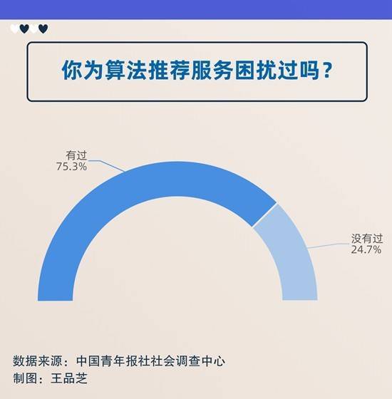 数据|75.3%受访者曾被算法推荐服务困扰