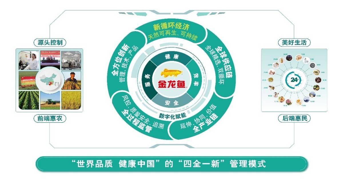 全产业链优势护航业绩金龙鱼2021年营收突破2000亿